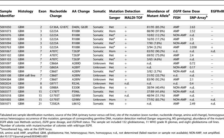 graphic file with name pmed.0030485.t001.jpg