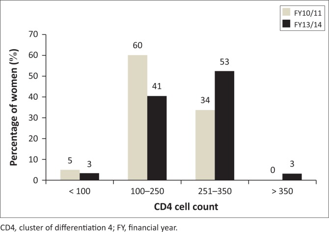 FIGURE 3