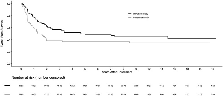 Figure 2A: