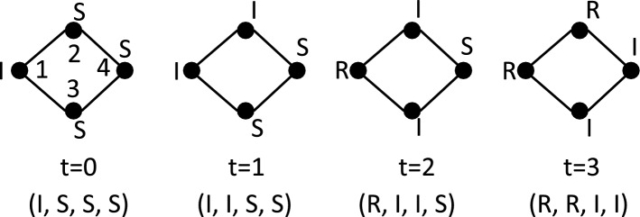 Figure 3: