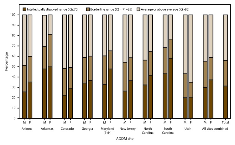 The figure shows the scores of the most recent intelligence quotient tests for children in the United States identified with autism spectrum disorder for whom test data were available for 2012. Data are from the Autism and Developmental Disabilities Monitoring Network for nine sites that had information on intellectual ability available for ≥70% of children who met the ASD case definition (N = 3,353, excluding unknown IQ).