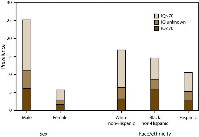 The figure shows the estimated prevalence of autism spectrum disorder (ASD) among U.S. children aged 8 years stratified by sex and race/ethnicity. Data are from the Autism and Developmental Disabilities Monitoring Network using combined data from nine sites that had information on intellectual ability available for ≥70% of children who met the ASD case definition (N = 4,189, including unknown IQ).