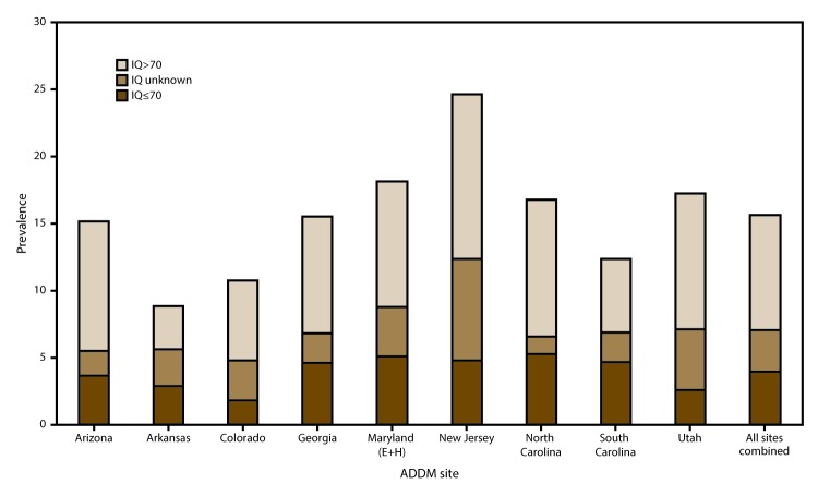 The figure shows the estimated prevalence of autism spectrum disorder (ASD) among U.S. children aged 8 years for 2012 for nine sites that had information on intellectual ability available for ≥70% of children who met the ASD case definition (N = 4,189, including unknown IQ). Data are from the Autism and Developmental Disabilities Monitoring Network.