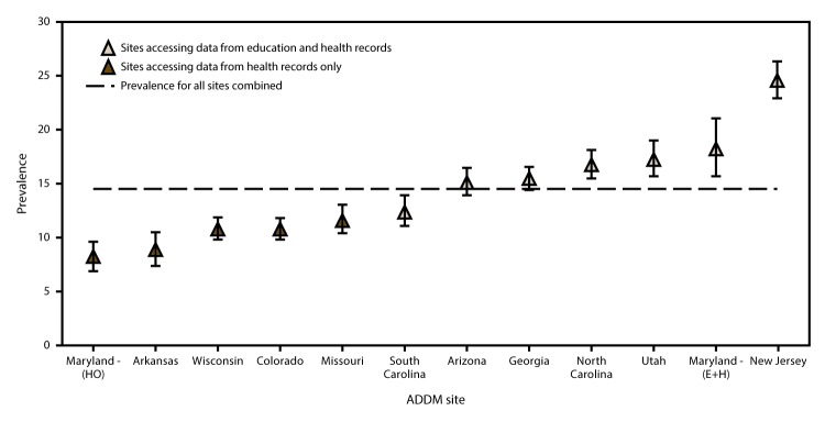 The figure shows the estimated prevalence with 95% confidence intervals per 1,000 U.S. children aged 8 years of autism spectrum disorder. Data are from the Autism and Developmental Disabilities Monitoring Network for 11 sites for 2012. Data are shown for sites that accessed data from health records only and for sites that accessed data from education and health records.