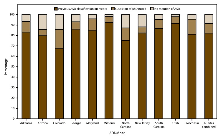 The figure shows the percentage of U.S. children with autism spectrum disorder (ASD) at age 8 years who had a previous ASD classification on record, suspicion of the disorder noted, or no mention of the disorder. Data are from the Autism and Developmental Disabilities Monitoring Network for 2012.