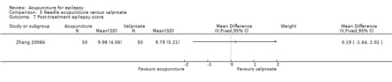 5.7