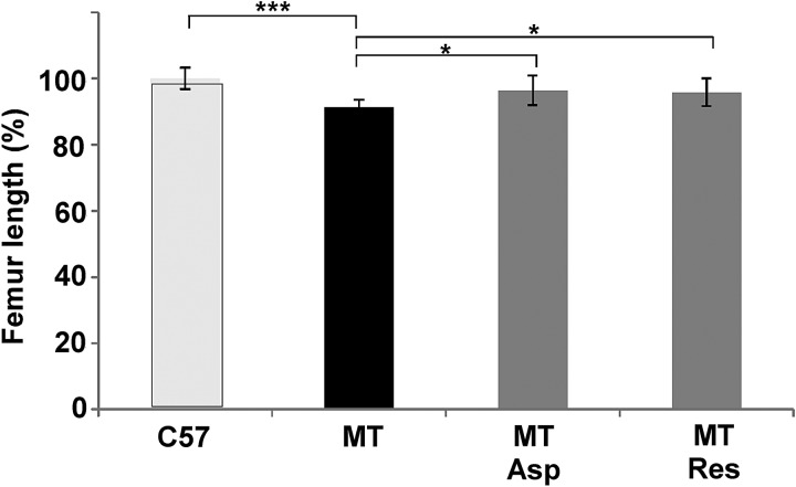 Figure 6.