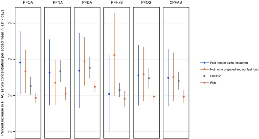 Figure 2 is a graph plotting percentage increase in PFAS serum concentration per added meal in last 7 days (ranging from negative 1 to 2 percent in intervals of 1) (y-axis) across PFOA; PFNA; PFDA; PFHxS; PFOS; and sigma PFAS (x-axis) for fast food or pizza restaurant; not home prepared and not fast food; shellfish; and fish.