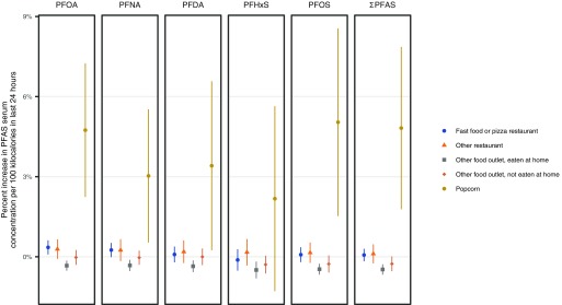 Figure 1 is a graph plotting percentage increase in PFAS serum concentration per 100 kilocalories in last 24 hours (ranging from 0 to 9 percent in intervals of 3) (y-axis) across PFOA; PFNA; PFDA; PFHxS; PFOS; and sigma PFAS (x-axis) for fast food or pizza restaurant; other restaurant; other food outlet, eaten at home; other food outlet, not eaten at home; and popcorn.