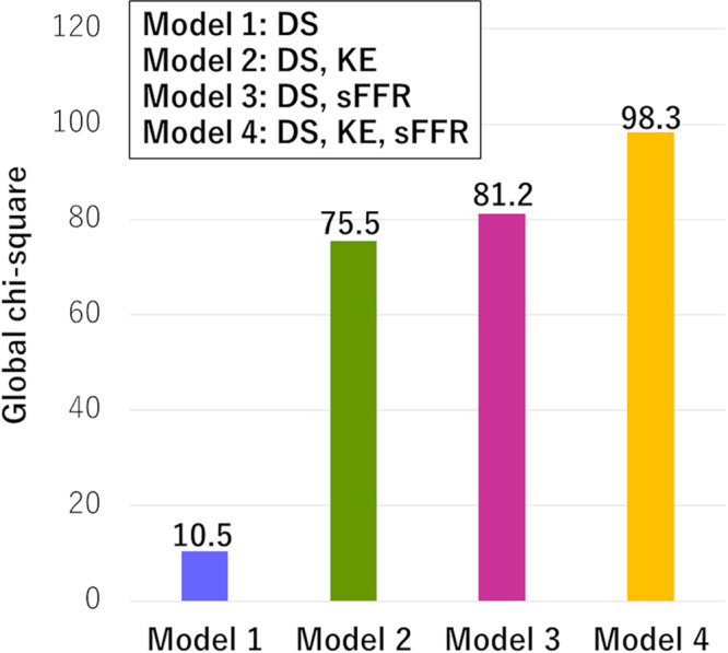 Comparison of global χ2 values between different models. To detect hemodynamically significant stenosis, both kinetic energy (KE) and simulated fractional flow reserve (sFFR) with diameter stenosis (DS) had incremental value over DS alone (P < .05). KE had a higher χ2 value than the model that included DS and sFFR (P < .05).