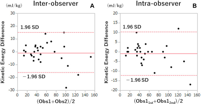 Bland-Altman plots of inter- and intraobserver analysis of kinetic energy calculation. The solid red line represents the mean difference, and the dashed red lines represent 95% CIs. Obs1 = observer 1, Obs2 = observer 2, Obs11st = N.T., Obs12nd = Y.N.