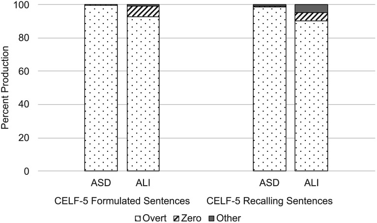 A stacked bar graph for percent production of CELF 5 sentences by autism groups. The data for CELF 5 formulated sentences are as follows. 1. Autism without language impairment. Overt: 100 percent. 2. Autism plus language impairment. Overt: 95 percent. Zero: 4 percent. Other: 1 percent. The data for CELF 5 recalling sentences are as follows. 1. Autism without language impairment. Overt: 99 percent. Other: 1 percent. 2. Autism plus language impairment. Overt: 91 percent. Zero: 5 percent. Other: 4 percent.