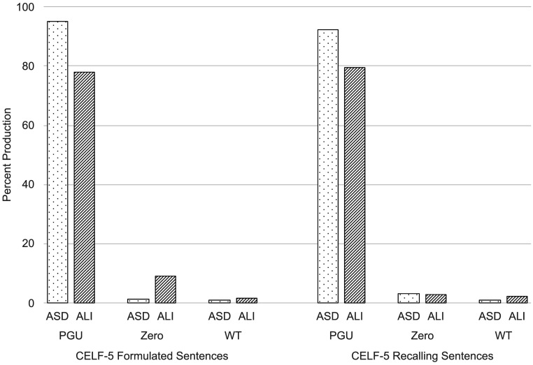 A bar graph for the percent production of CELF 5 sentences by autism groups. The data for CELF 5 formulated sentences are as follows. 1. Percent grammatical utterances. Autism without language impairment: 96. Autism plus language impairment: 78. 2. Omission of overt marking. Autism without language impairment: 1. Autism plus language impairment: 10. 3. Wrong tense. Autism without language impairment: 1. Autism plus language impairment: 2. The data for CELF 5 recalling sentences are as follows. 1. Percent grammatical utterances. Autism without language impairment: 92. Autism plus language impairment: 80. 2. Omission of overt marking. Autism without language impairment: 3. Autism plus language impairment: 3. 3. Wrong tense. Autism without language impairment: 1. Autism plus language impairment: 2.