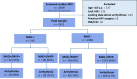 Flow diagram shows patient selection in this study. Positive and
negative symbols indicate if the patient has (+) or does not have (−)
MAD and/or MVP. ICD = implantable cardioverter device, LGE = late gadolinium
enhancement, MAD = mitral annular disjunction, MV = mitral valve, MVP =
mitral valve prolapse, PM = pacemaker.