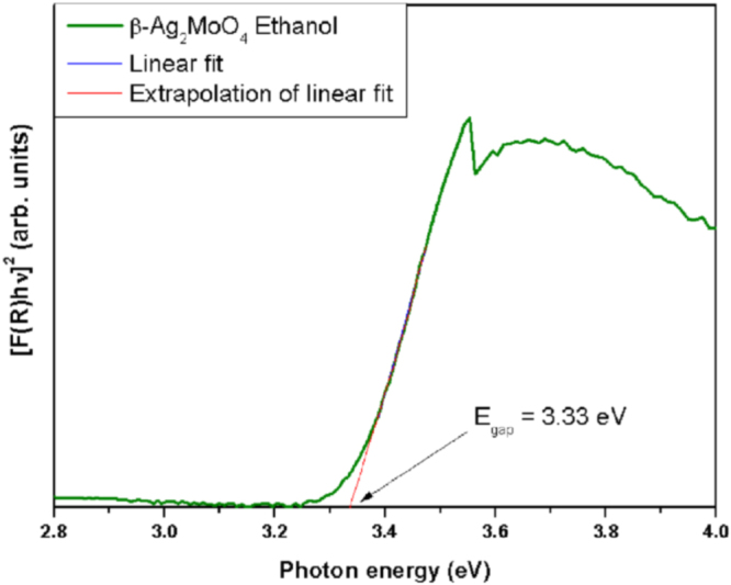 Figure 7.