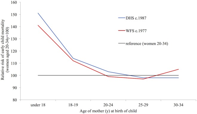 Figure 7