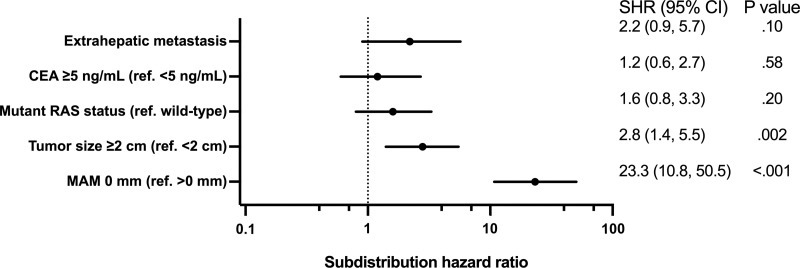 Forest plot based on multivariable analysis of factors associated with local disease progression using the competing-risks regression model shows that tumor size greater than or equal to 2 cm and a minimal ablative margin (MAM) of 0 mm are independently associated with local disease progression after thermal ablation. CEA = carcinoembryonic antigen, ref = reference, SHR = subdistribution hazard ratio.