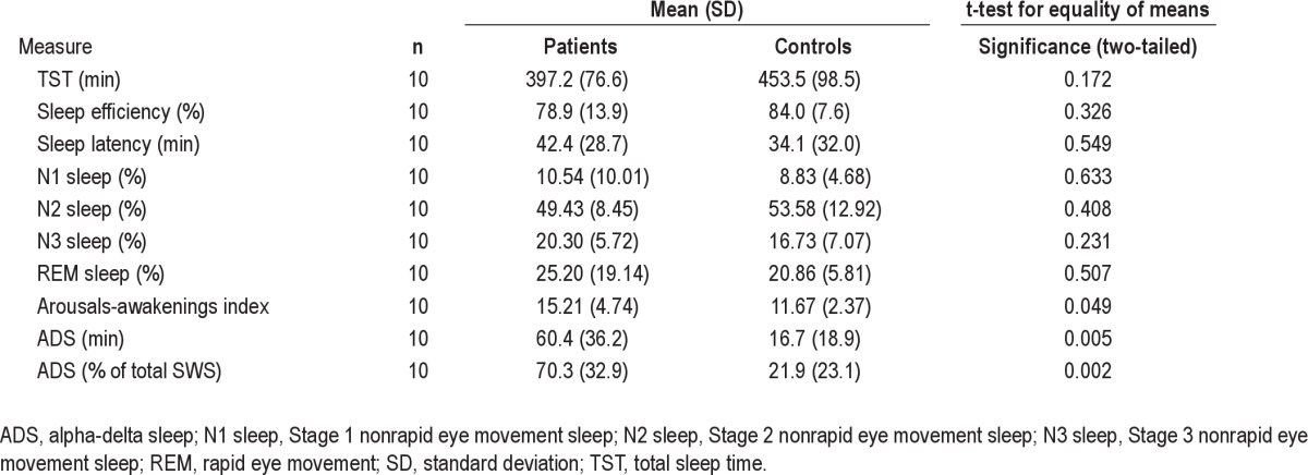 graphic file with name aasm.36.4.509.t03.jpg