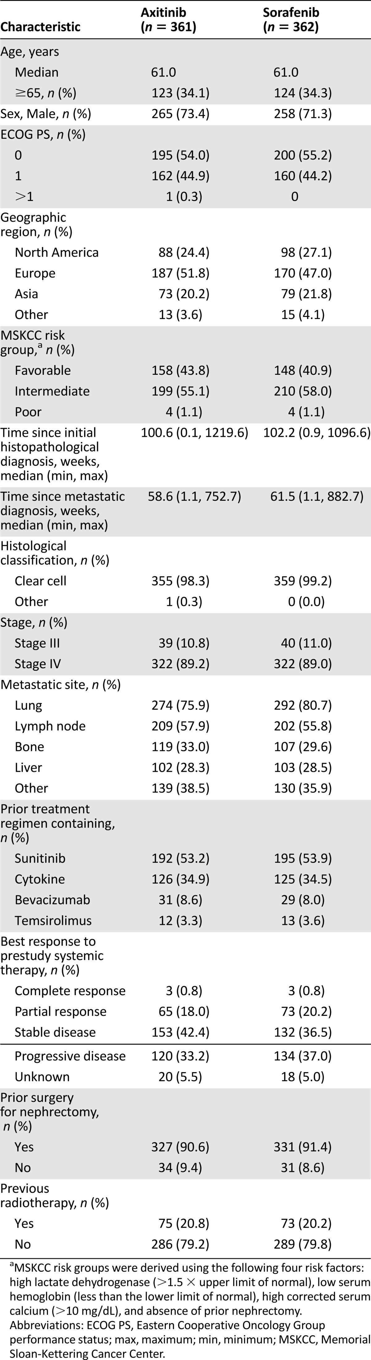 graphic file with name theoncologist_14177t1.jpg