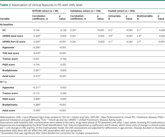 graphic file with name NEUROLOGY2019028522TT2.jpg