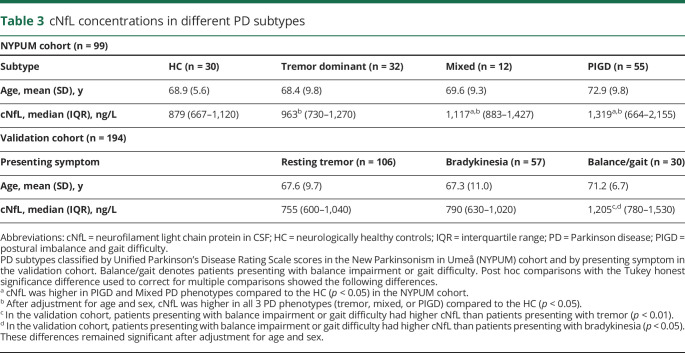 graphic file with name NEUROLOGY2019028522TT3.jpg