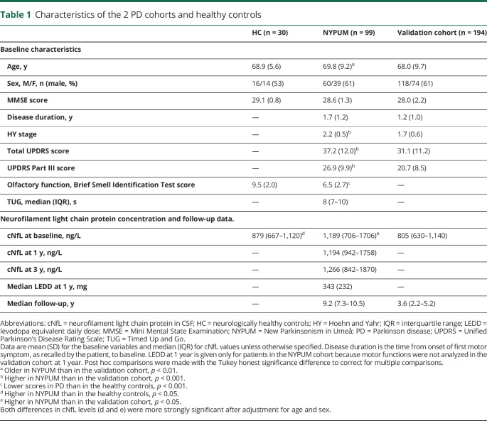 graphic file with name NEUROLOGY2019028522TT1.jpg