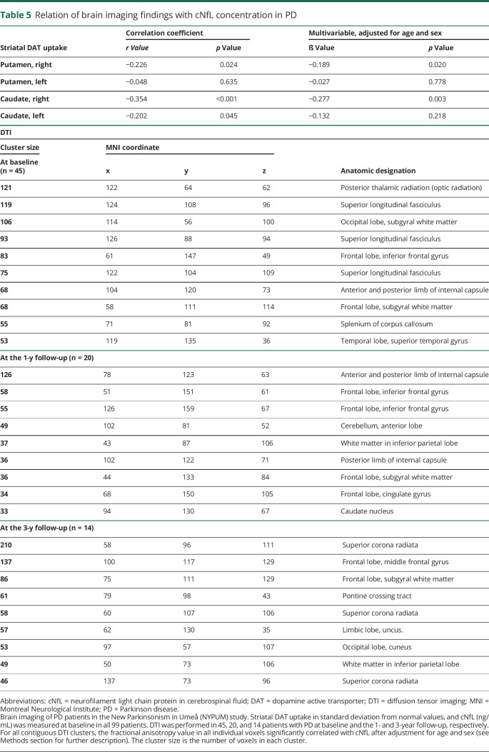 graphic file with name NEUROLOGY2019028522TT5.jpg