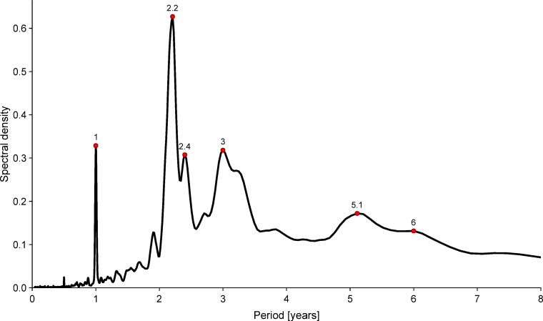 Fig 5