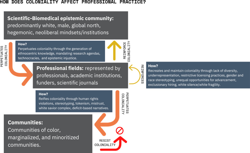 Coloniality, professional practice, and its impact on communities