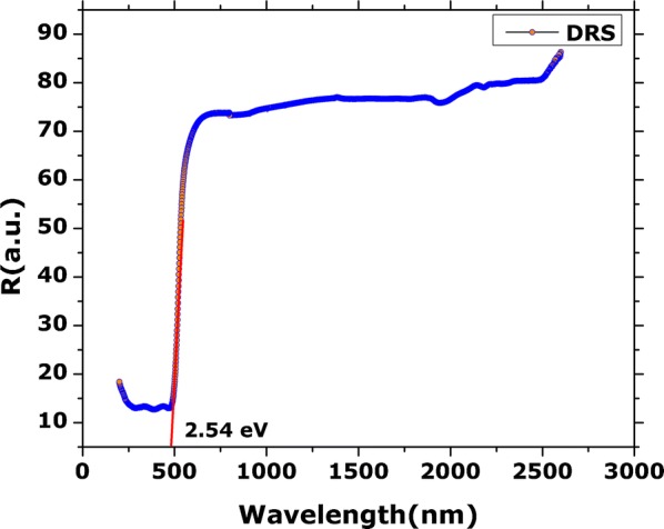 Fig. 3