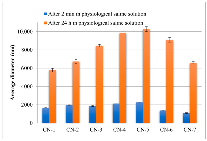 Figure 7