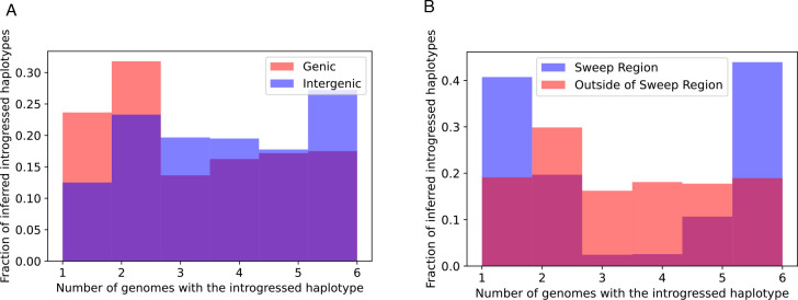 Figure 7: