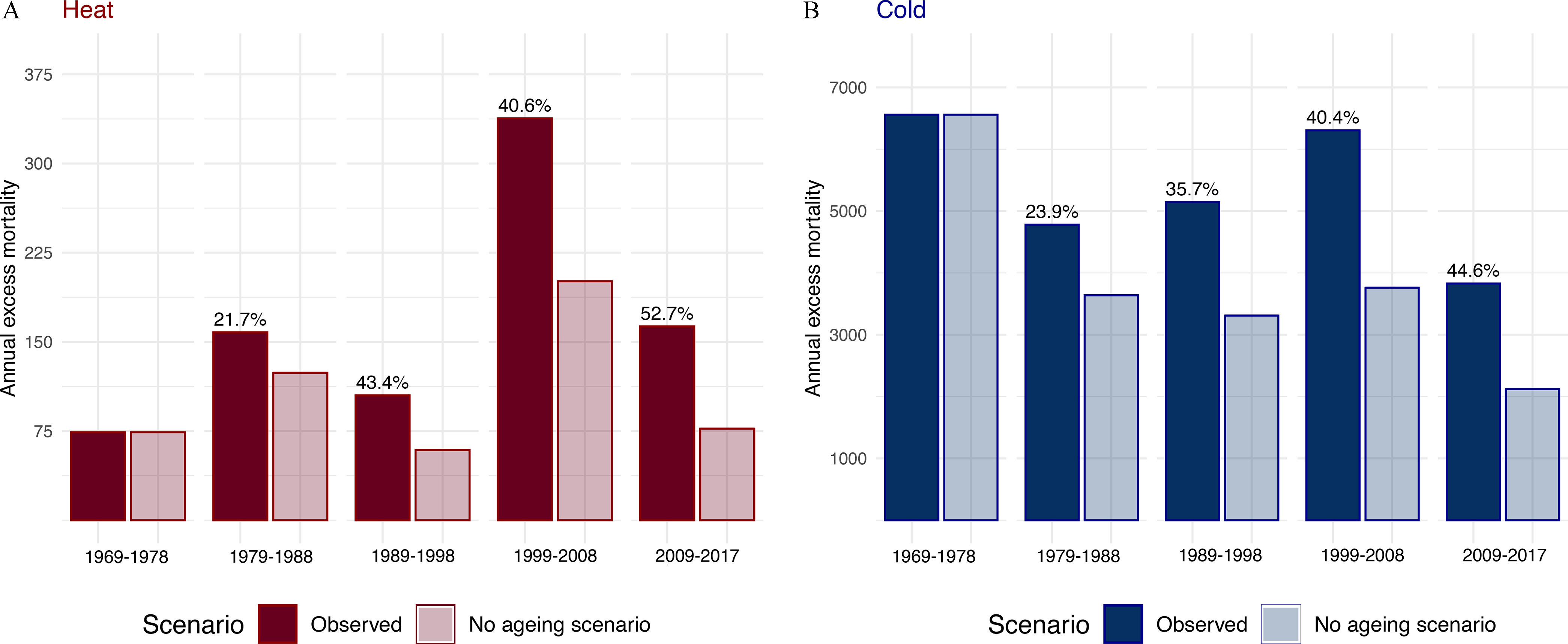 Figure 3 is a of two clustered bar graphs titled Heat and Cold, plotting Annual excess mortality, ranging from 75 to 375 in increments of 75 and 1000 to 7000 in increments 2000 (y-axis) across years, including 1969 to 1978, 1979 to 1988, 1989 to 1998, 1999 to 2008, and 2009 to 2017 (x-axis) scenario, including observed and no aging scenario, respectively.