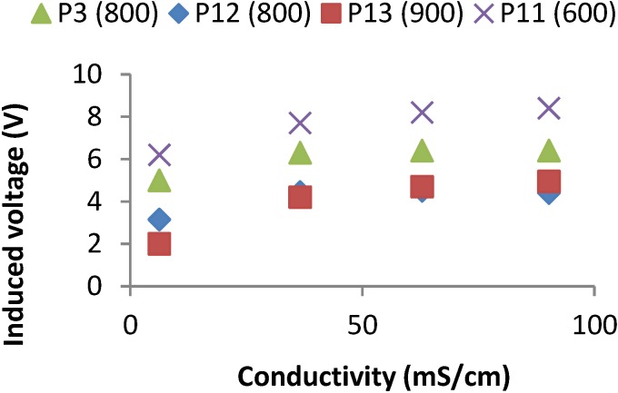 Figure 9