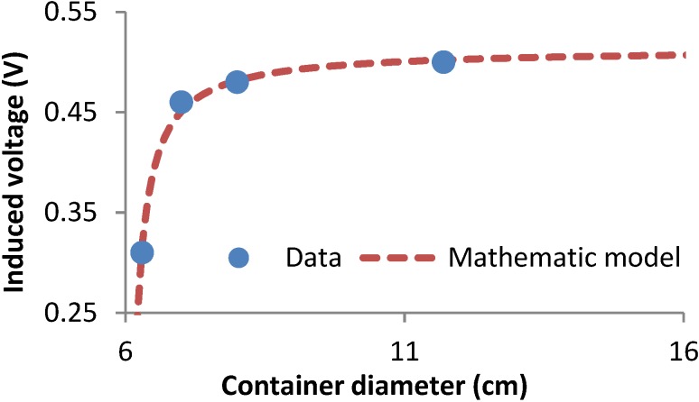 Figure 11