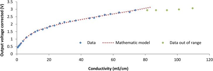 Figure 13