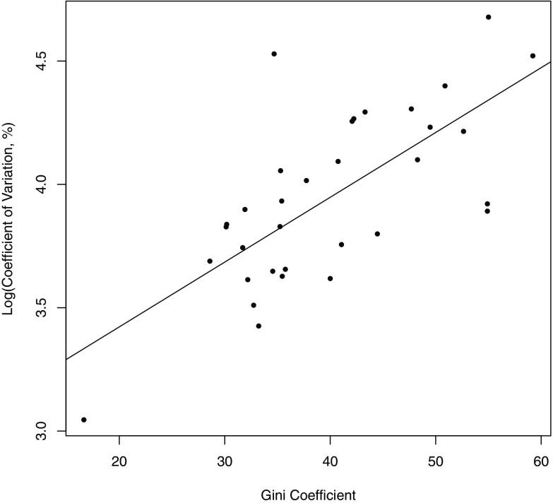 Scatter plot with a regression line showing log of the coefficient of variation in protein intake in percentage (y-axis) against Gini coefficient (x-axis).