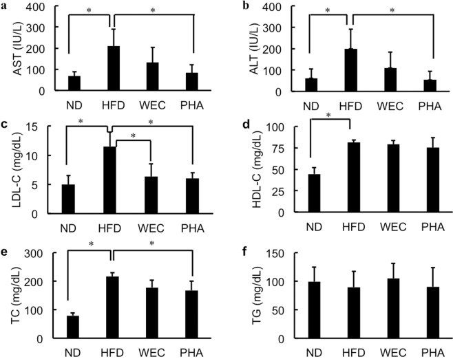 Phenethylamine in chlorella alleviates high-fat diet-induced mouse ...