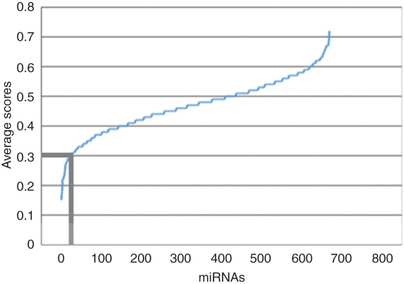 Figure 5: