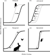 Ecological and evolutionary responses could mediate nonlinear increases.
