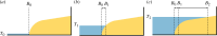 The nonlinear inundation of a beach as the tide gradually rises.
