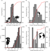 Examples of the risk of nonlinear biodiversity responses to temperature at different scales of biological organization.