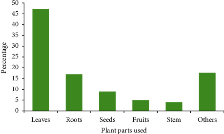 Figure 7