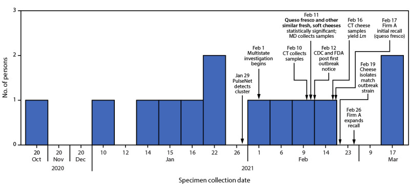 The figure is a bar chart indicating number of persons infected with the outbreak strain of Listeria monocytogenes in the United States during October 20, 2020–March 17, 2021, by date of specimen collection.