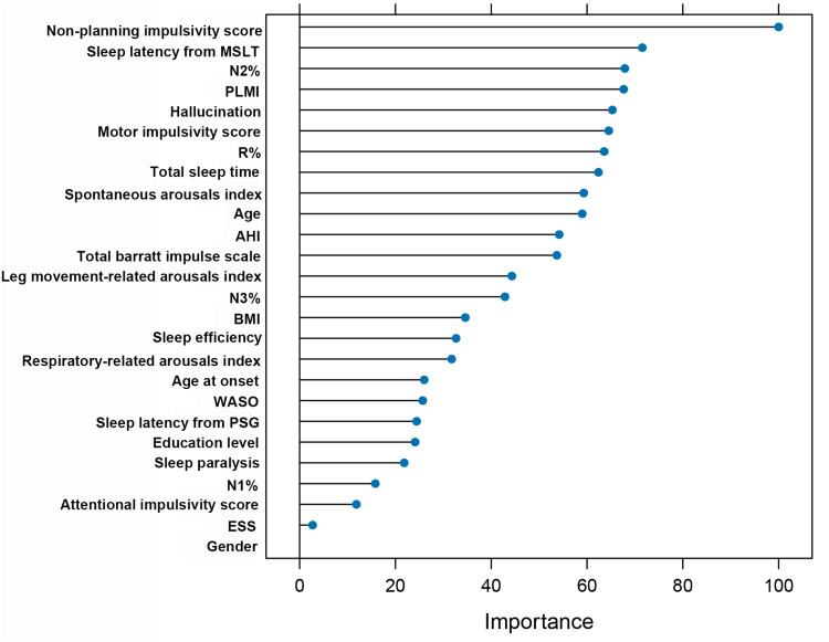 Figure 2