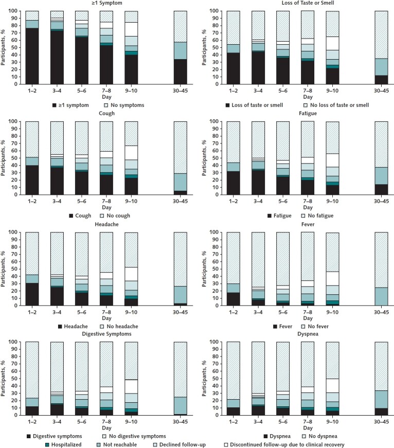 Figure 2. Longitudinal evolution of COVID-19 symptoms in outpatient settings (n = 669).Forty of the participants were hospitalized during follow-up. Their data were included in the reported symptoms when available (up to hospitalization and again at day 30-45). COVID-19 = coronavirus disease 2019.