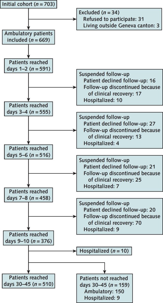 Figure 1. Study flow diagram. Out of the initial cohort of 703 participants, 669 ambulatory patients were ultimately included, excluding those who declined to participate (n = 31) or who lived outside the Geneva canton (n = 3). Reasons to suspend follow-up during the first 10 d were clinical recovery (≥10 d from symptom onset and 48 h without symptoms), patient wish, or hospitalization during follow-up. Attempts were made to assess all 669 participants at day 30–45 from diagnosis.