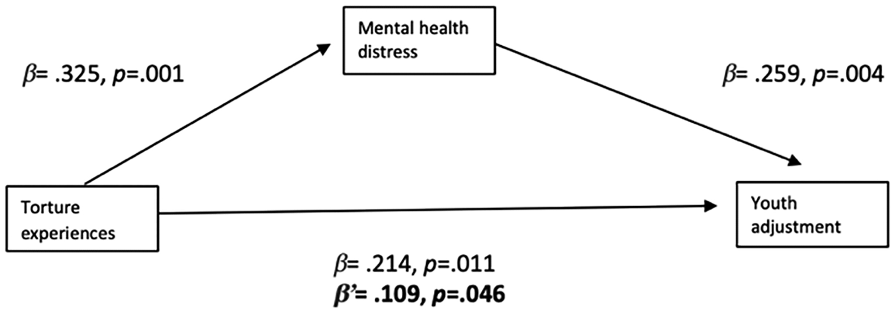 Figure 1a.