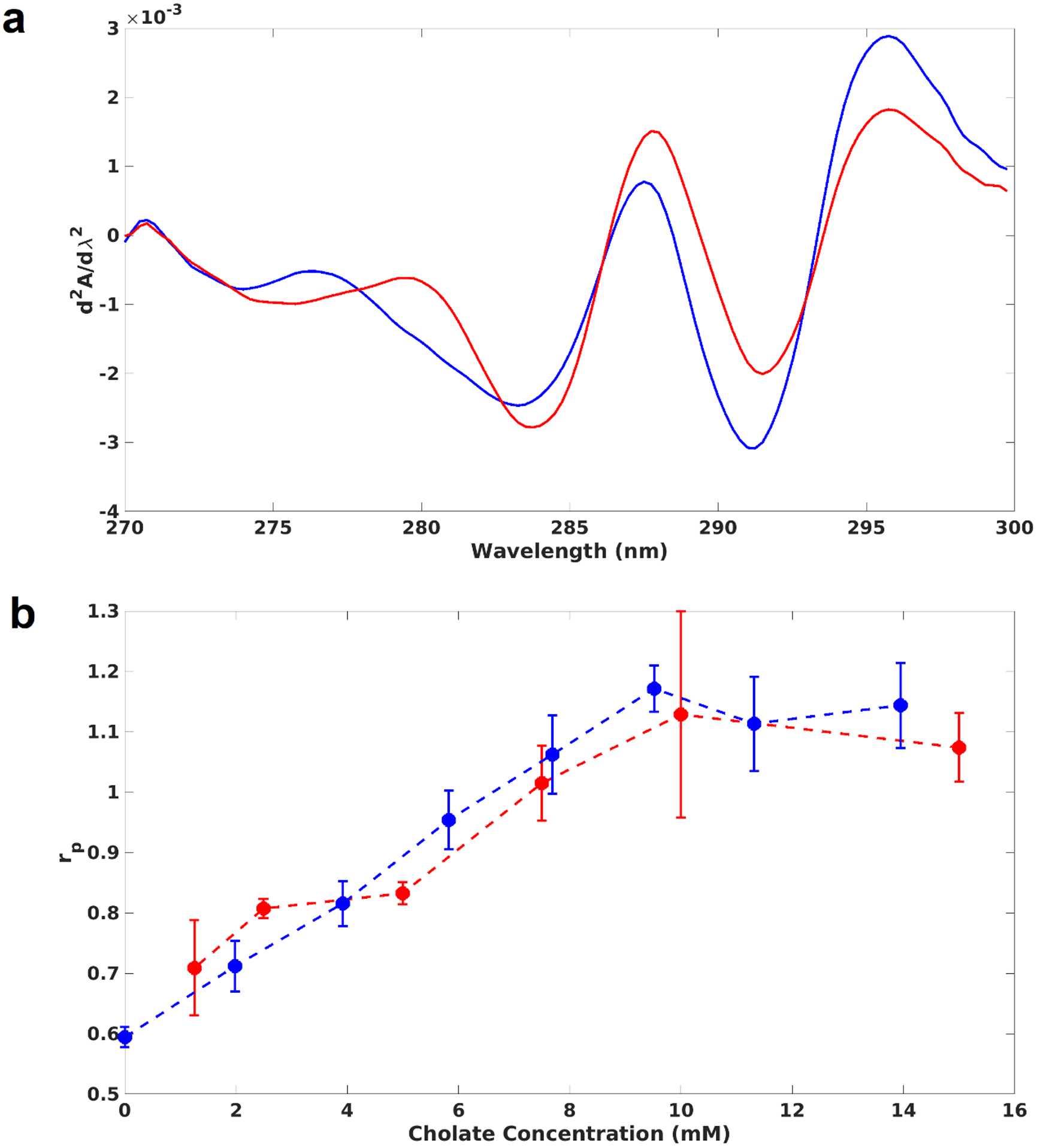 Figure 3: