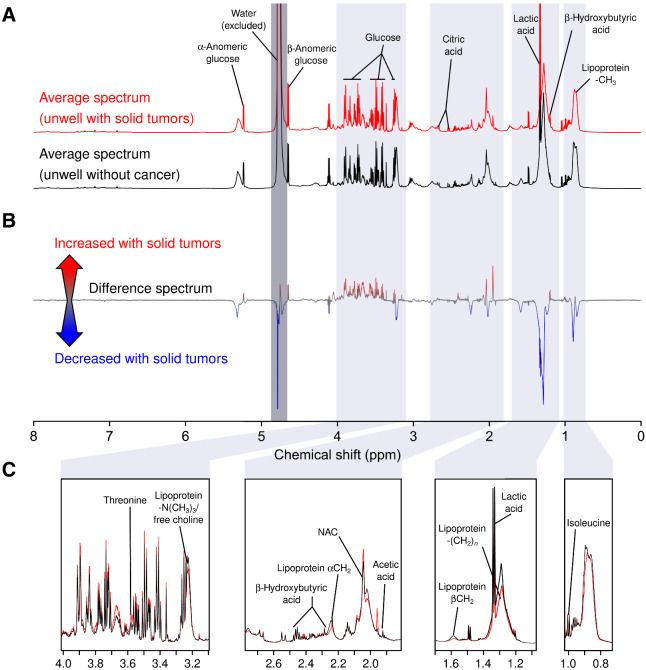 Figure 2. A, Mean NMR spectra for samples from unwell patients with either confirmed solid tumor diagnoses (red, n = 17) or confirmed noncancer diagnoses (black, n = 175). B, Difference spectrum showing regions that were increased in patients with solid tumors (red), decreased in patients with solid tumors (blue), or unchanged (gray). C, Insets showing magnified regions at points of significant difference between unwell with solid tumor spectra (red) and unwell without cancer spectra (black). NAC, N-acetylated glycoproteins.